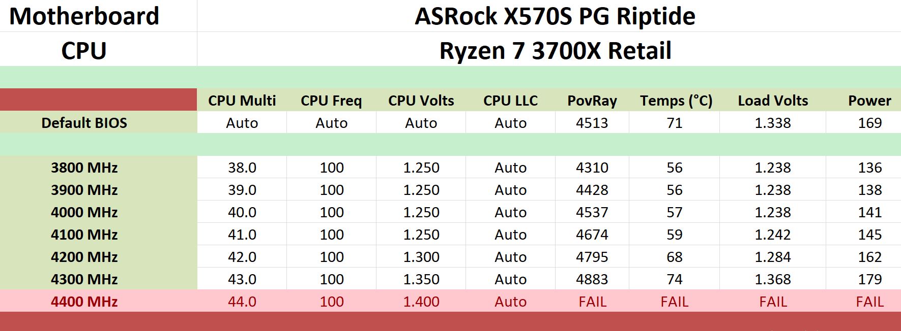 Overclocking - The ASRock X570S PG Riptide Motherboard Review: A